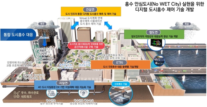 홍수 안심도시 실현을 위한 디지털 도시홍수 제어기술 개발 추진 체계